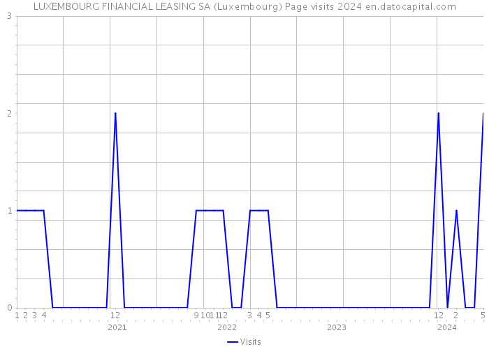 LUXEMBOURG FINANCIAL LEASING SA (Luxembourg) Page visits 2024 