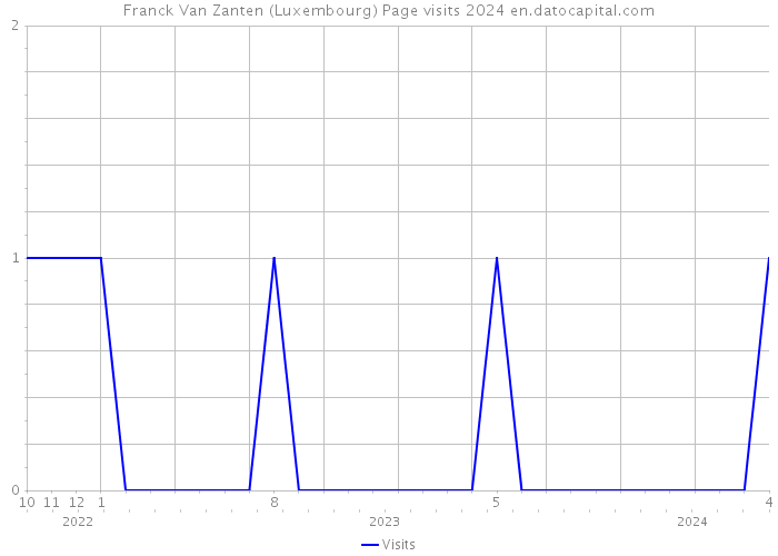 Franck Van Zanten (Luxembourg) Page visits 2024 
