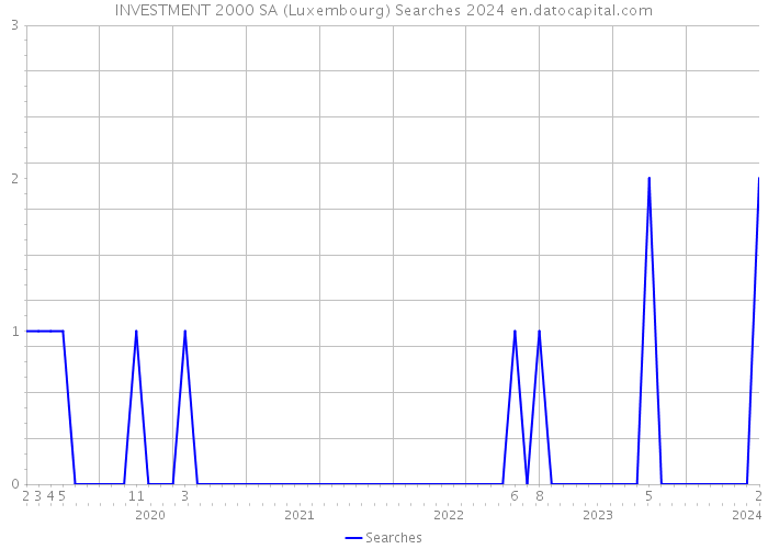 INVESTMENT 2000 SA (Luxembourg) Searches 2024 