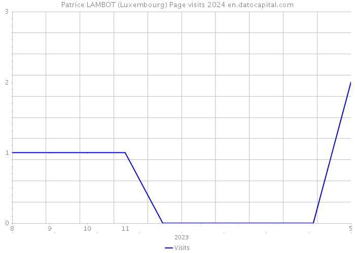 Patrice LAMBOT (Luxembourg) Page visits 2024 