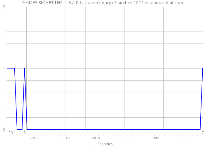 ZIMMER BIOMET LHS-1 S.A R.L. (Luxembourg) Searches 2024 