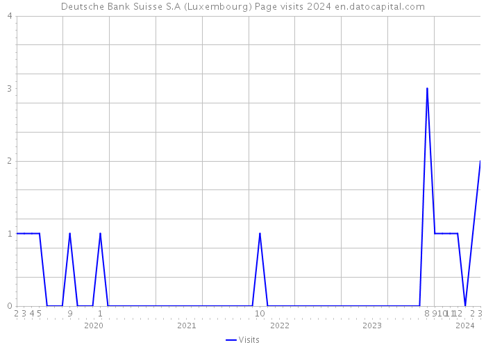 Deutsche Bank Suisse S.A (Luxembourg) Page visits 2024 