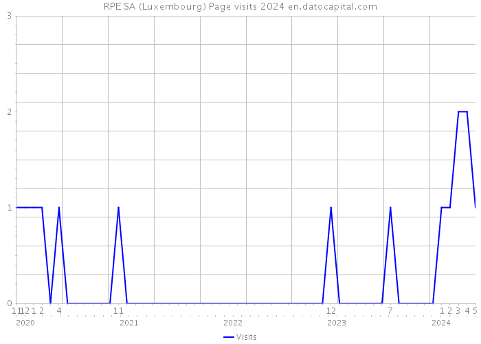 RPE SA (Luxembourg) Page visits 2024 
