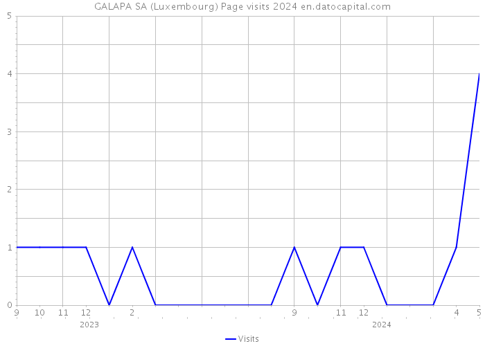 GALAPA SA (Luxembourg) Page visits 2024 