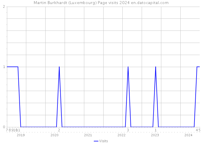 Martin Burkhardt (Luxembourg) Page visits 2024 