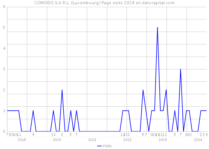 COMODO S.A R.L. (Luxembourg) Page visits 2024 