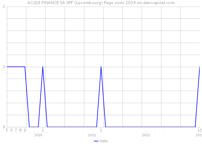 ACQUI FINANCE SA SPF (Luxembourg) Page visits 2024 