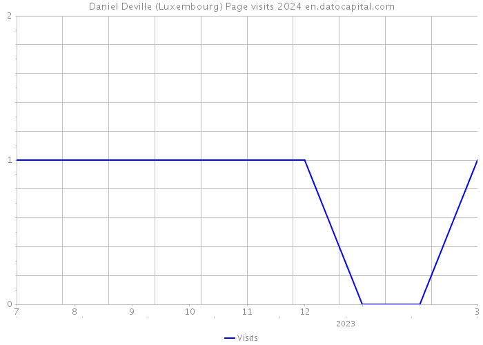 Daniel Deville (Luxembourg) Page visits 2024 