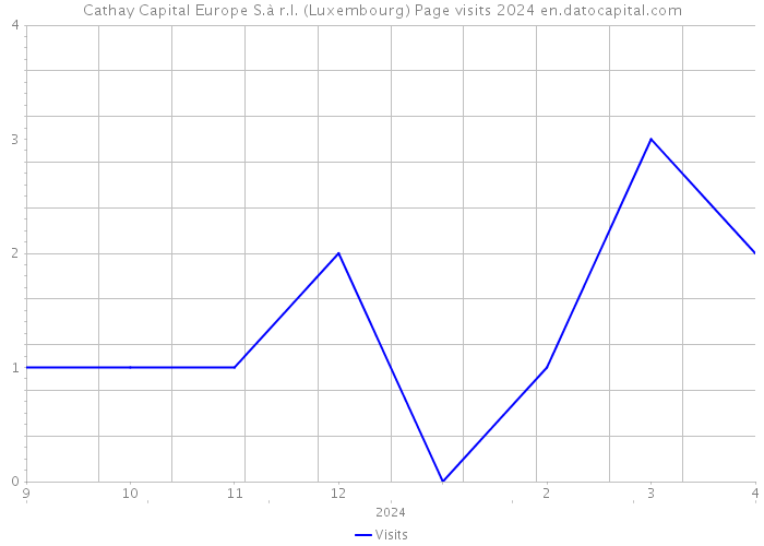 Cathay Capital Europe S.à r.l. (Luxembourg) Page visits 2024 