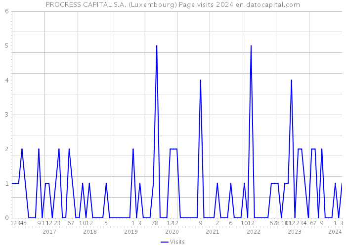 PROGRESS CAPITAL S.A. (Luxembourg) Page visits 2024 