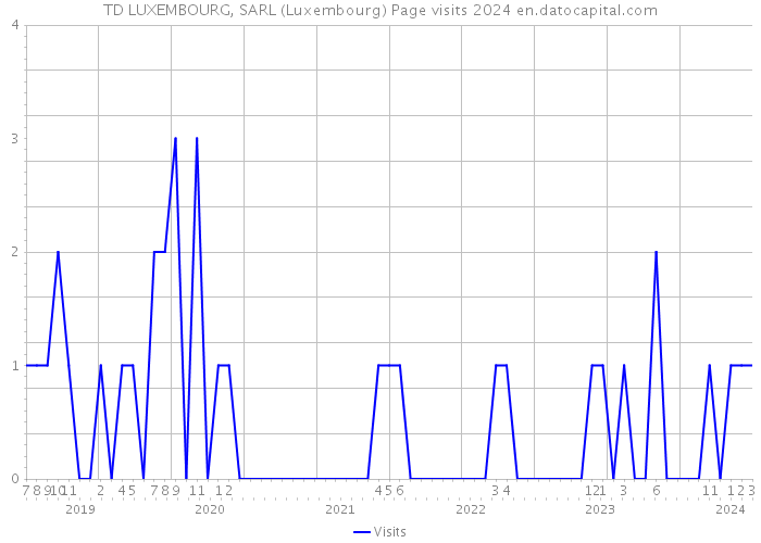 TD LUXEMBOURG, SARL (Luxembourg) Page visits 2024 