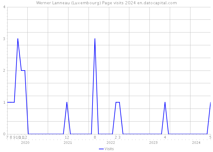Werner Lanneau (Luxembourg) Page visits 2024 