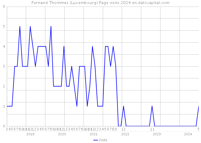 Fernand Thommes (Luxembourg) Page visits 2024 
