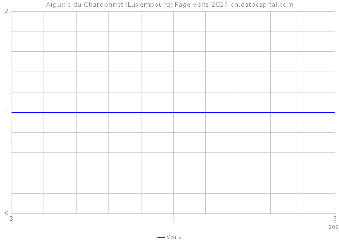 Aiguille du Chardonnet (Luxembourg) Page visits 2024 
