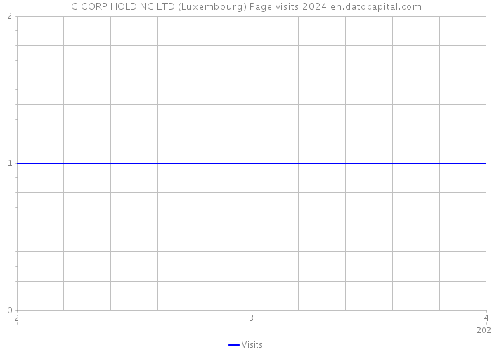 C CORP HOLDING LTD (Luxembourg) Page visits 2024 