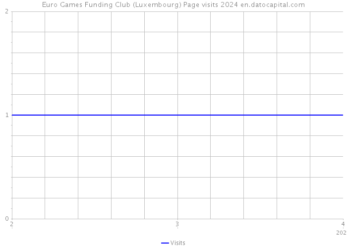 Euro Games Funding Club (Luxembourg) Page visits 2024 