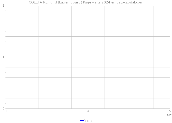 GOLETA RE Fund (Luxembourg) Page visits 2024 