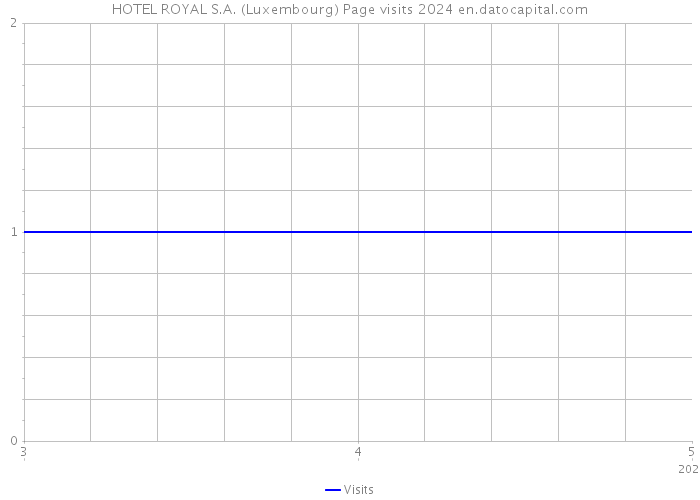 HOTEL ROYAL S.A. (Luxembourg) Page visits 2024 