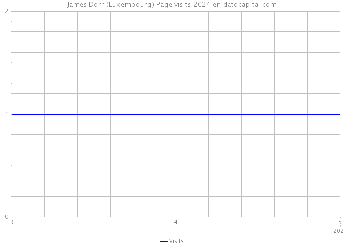 James Dorr (Luxembourg) Page visits 2024 