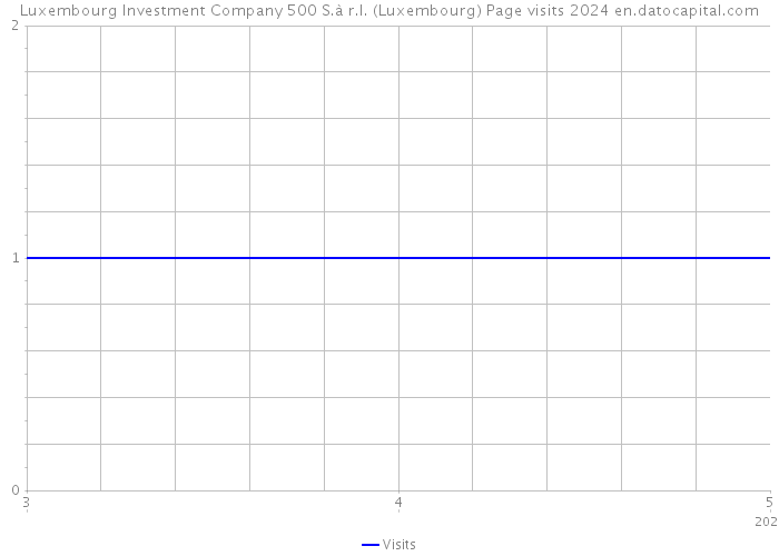 Luxembourg Investment Company 500 S.à r.l. (Luxembourg) Page visits 2024 