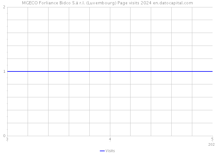 MGECO Forliance Bidco S.à r.l. (Luxembourg) Page visits 2024 
