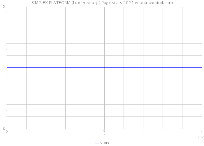 SIMPLEX PLATFORM (Luxembourg) Page visits 2024 