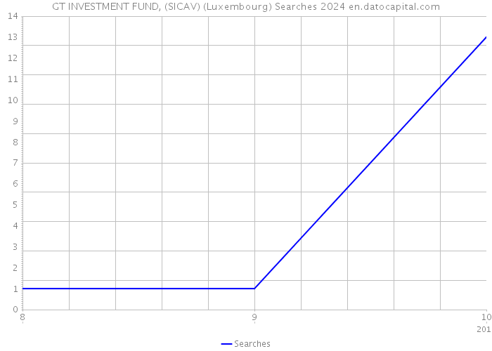 GT INVESTMENT FUND, (SICAV) (Luxembourg) Searches 2024 