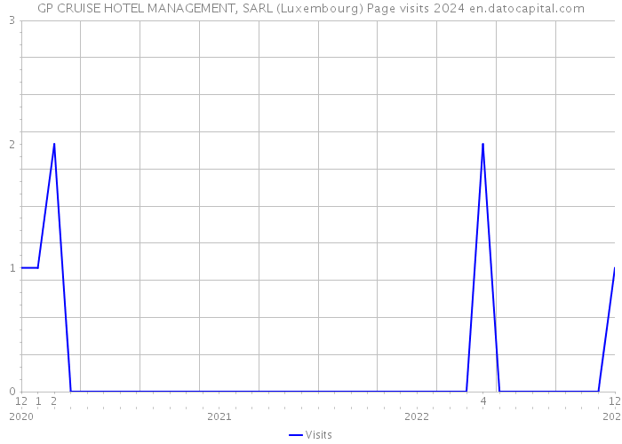 GP CRUISE HOTEL MANAGEMENT, SARL (Luxembourg) Page visits 2024 