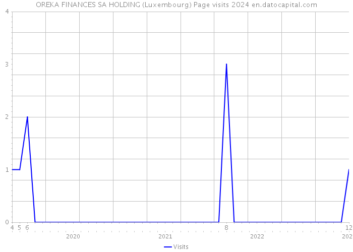 OREKA FINANCES SA HOLDING (Luxembourg) Page visits 2024 