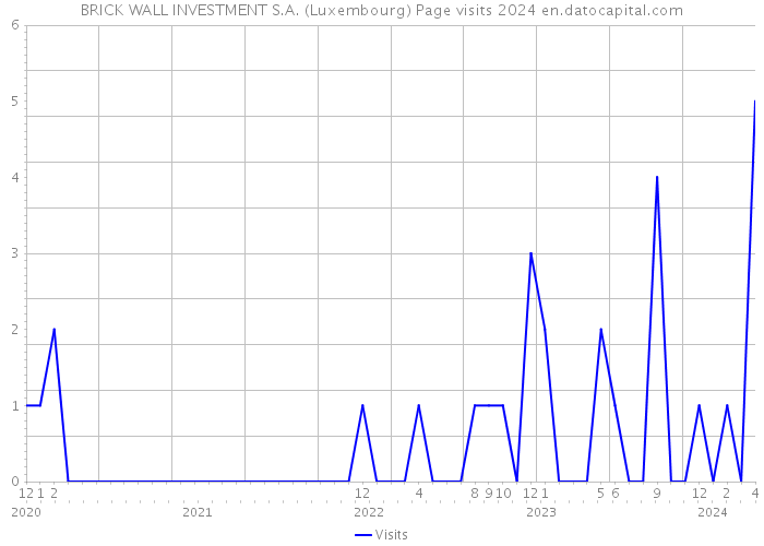 BRICK WALL INVESTMENT S.A. (Luxembourg) Page visits 2024 