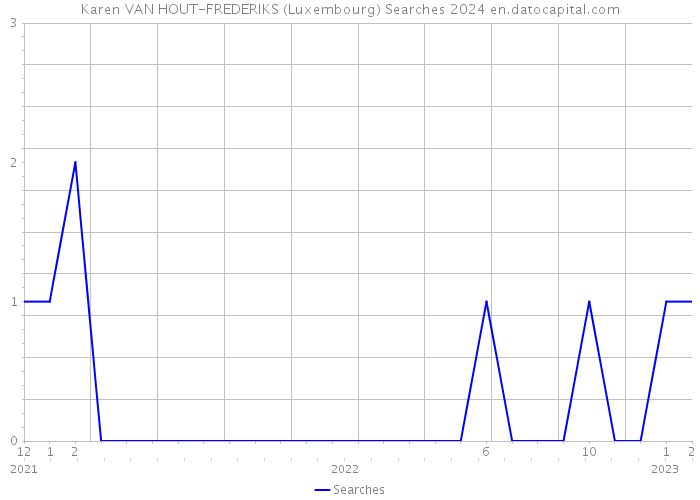 Karen VAN HOUT-FREDERIKS (Luxembourg) Searches 2024 