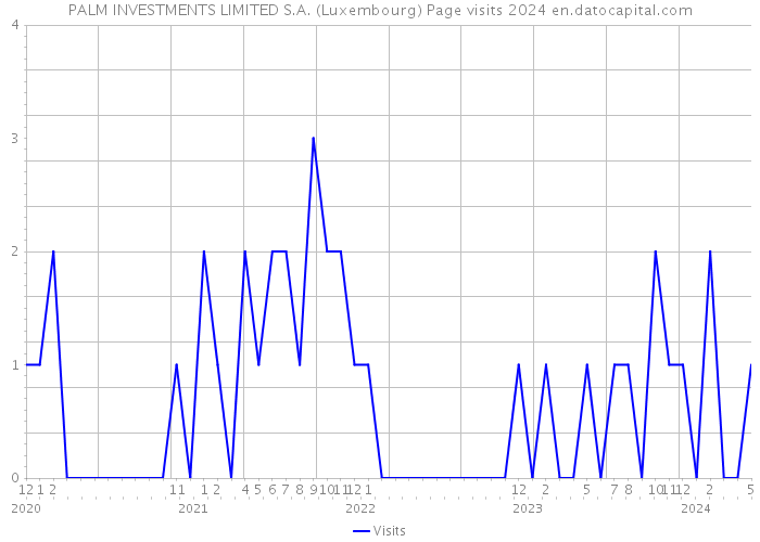 PALM INVESTMENTS LIMITED S.A. (Luxembourg) Page visits 2024 