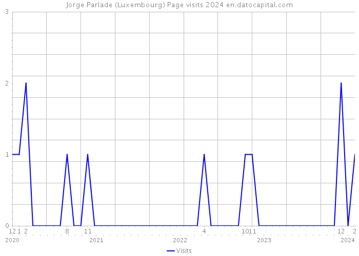 Jorge Parlade (Luxembourg) Page visits 2024 