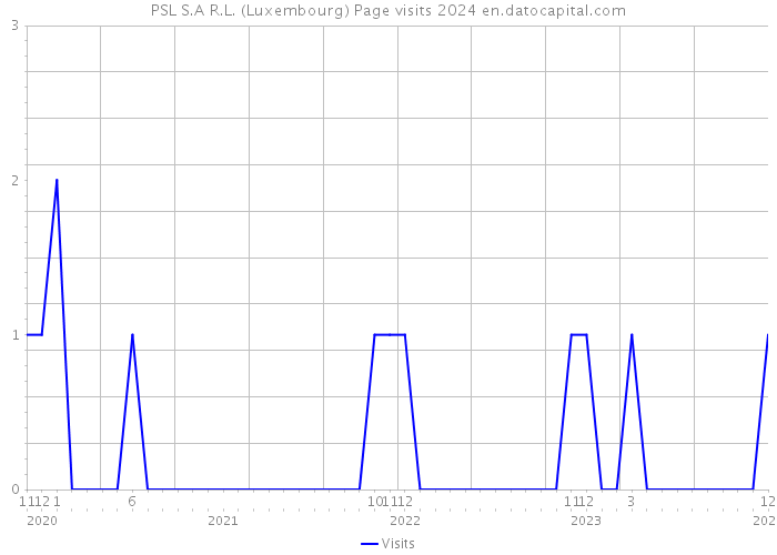 PSL S.A R.L. (Luxembourg) Page visits 2024 
