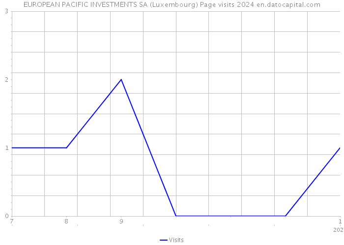 EUROPEAN PACIFIC INVESTMENTS SA (Luxembourg) Page visits 2024 