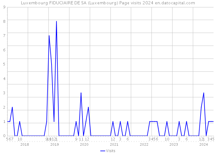 Luxembourg FIDUCIAIRE DE SA (Luxembourg) Page visits 2024 