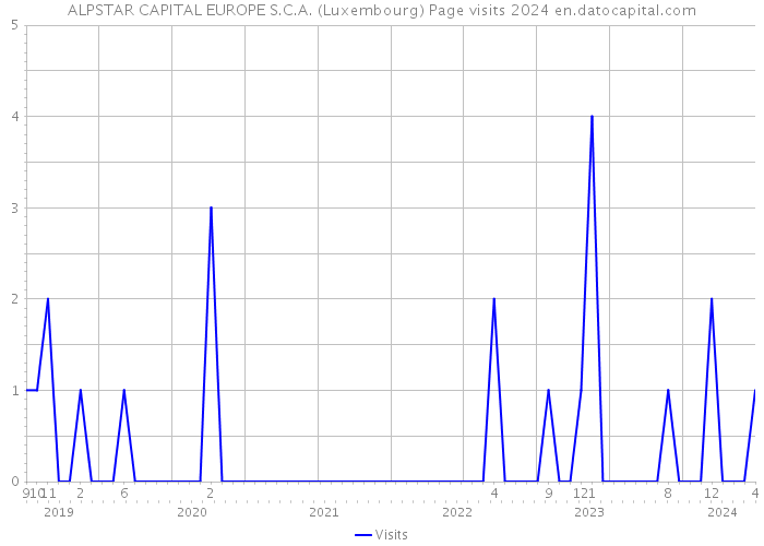 ALPSTAR CAPITAL EUROPE S.C.A. (Luxembourg) Page visits 2024 
