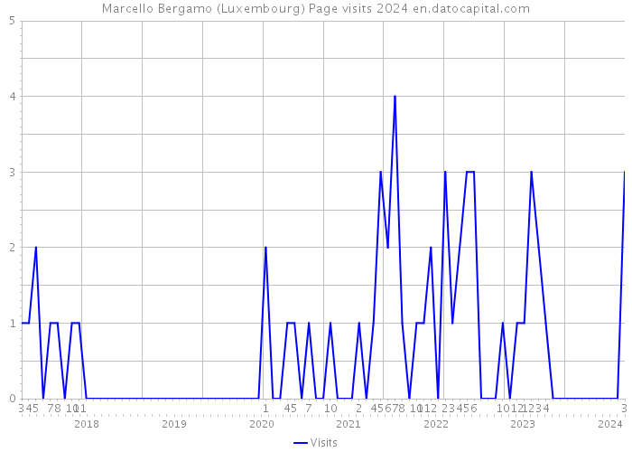 Marcello Bergamo (Luxembourg) Page visits 2024 