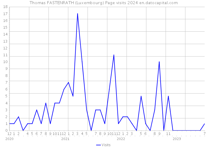 Thomas FASTENRATH (Luxembourg) Page visits 2024 