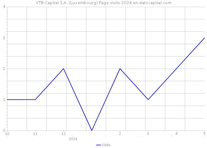 VTB Capital S.A. (Luxembourg) Page visits 2024 