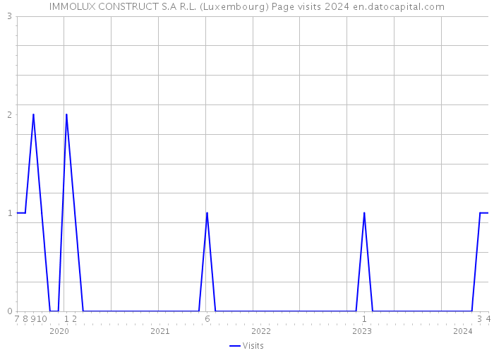 IMMOLUX CONSTRUCT S.A R.L. (Luxembourg) Page visits 2024 