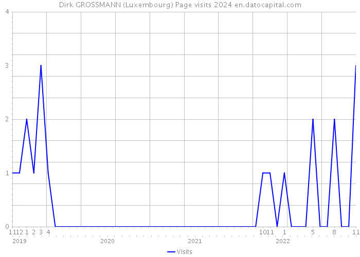 Dirk GROSSMANN (Luxembourg) Page visits 2024 