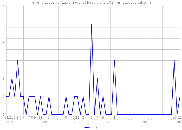 Jérôme Lasserre (Luxembourg) Page visits 2024 
