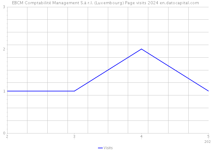 EBCM Comptabilité Management S.à r.l. (Luxembourg) Page visits 2024 
