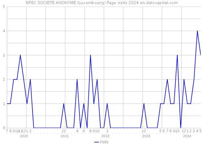 SIFEC SOCIETE ANONYME (Luxembourg) Page visits 2024 