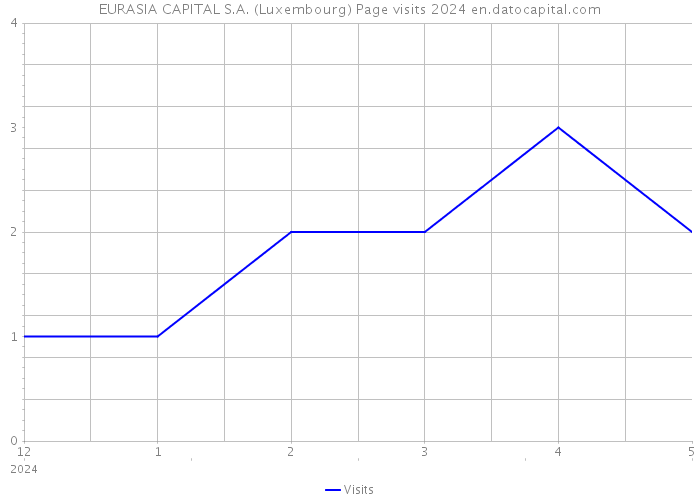 EURASIA CAPITAL S.A. (Luxembourg) Page visits 2024 