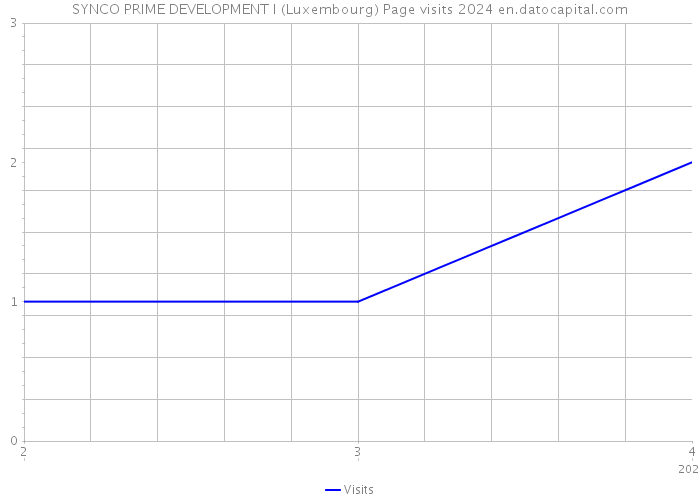SYNCO PRIME DEVELOPMENT I (Luxembourg) Page visits 2024 