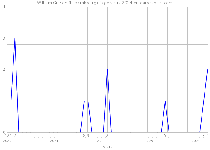 William Gibson (Luxembourg) Page visits 2024 