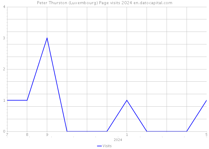 Peter Thurston (Luxembourg) Page visits 2024 