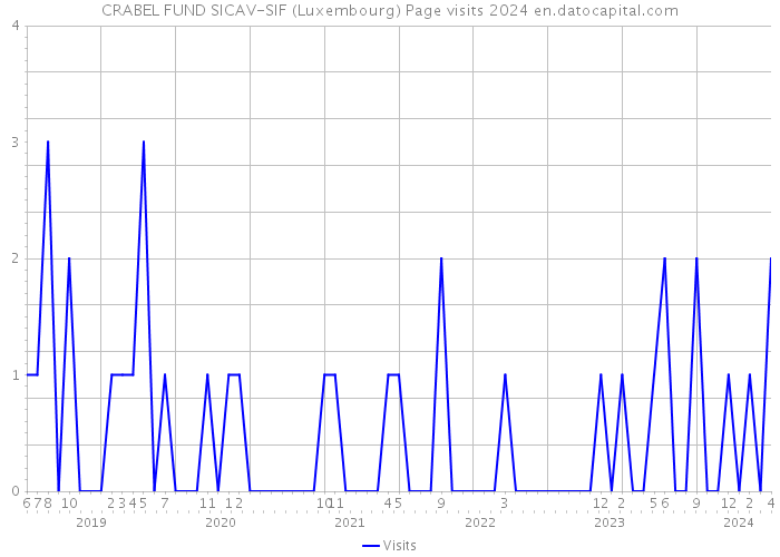 CRABEL FUND SICAV-SIF (Luxembourg) Page visits 2024 